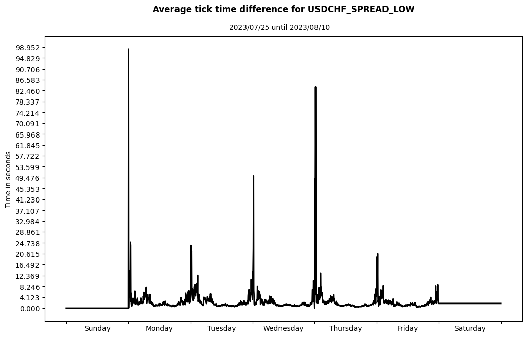 usdchf spread low average tick time difference