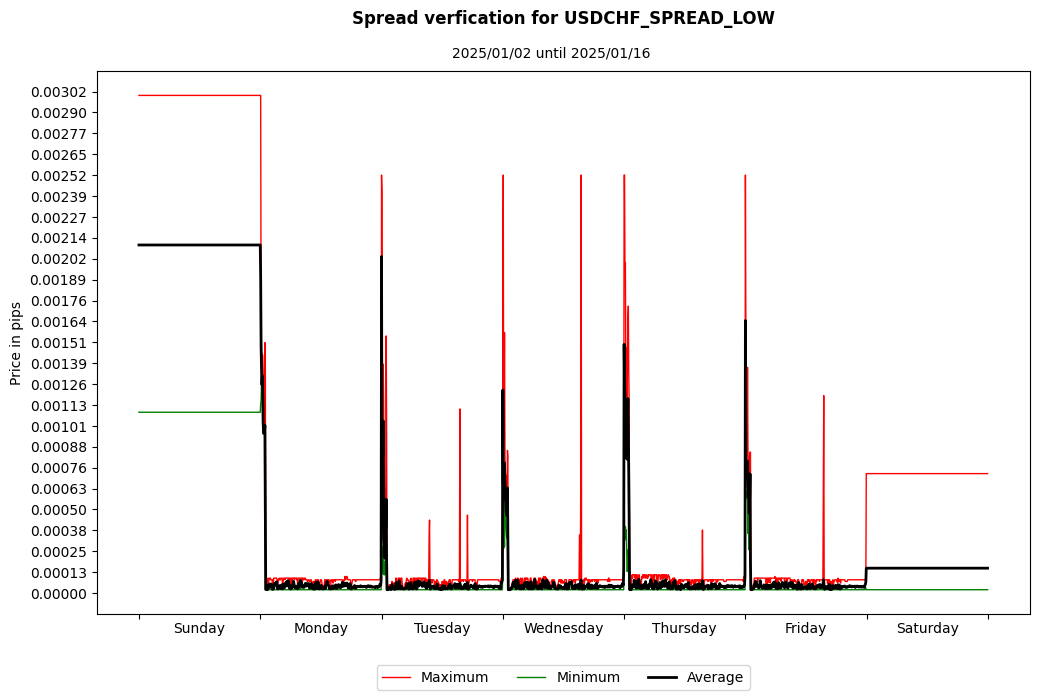 usdchf spread low spread verification