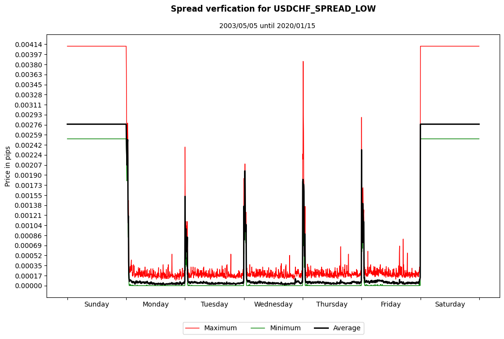 usdchf spread low spread verification