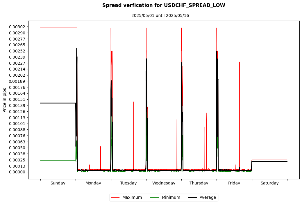 usdchf spread low spread verification