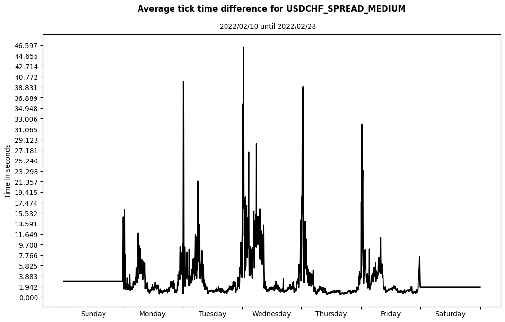 usdchf spread medium average tick time difference