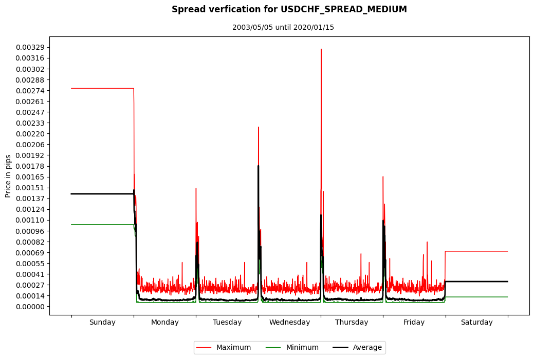 usdchf spread medium spread verification