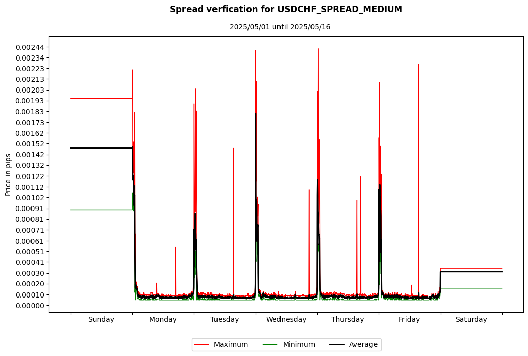 usdchf spread medium spread verification