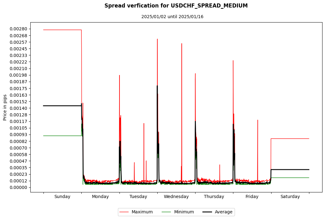 usdchf spread medium spread verification