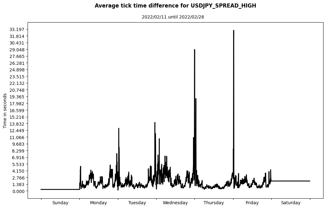 usdjpy spread high average tick time difference