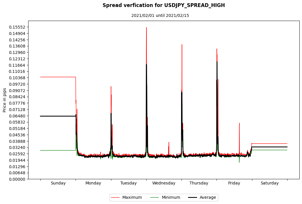 usdjpy spread high spread verification