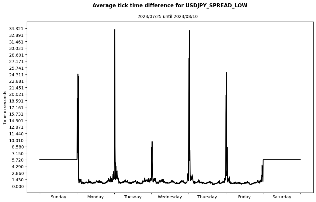 usdjpy spread low average tick time difference