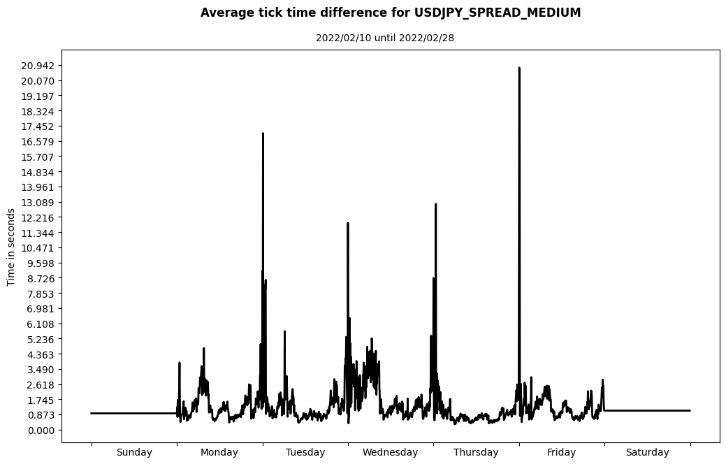 usdjpy spread medium average tick time difference