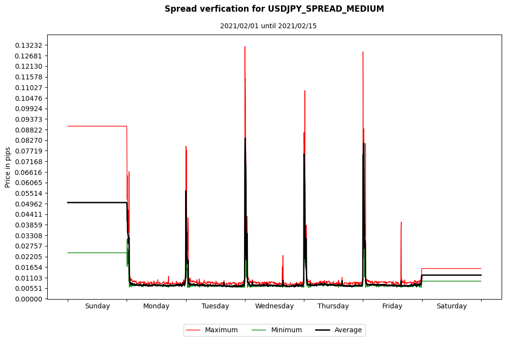 usdjpy spread medium spread verification