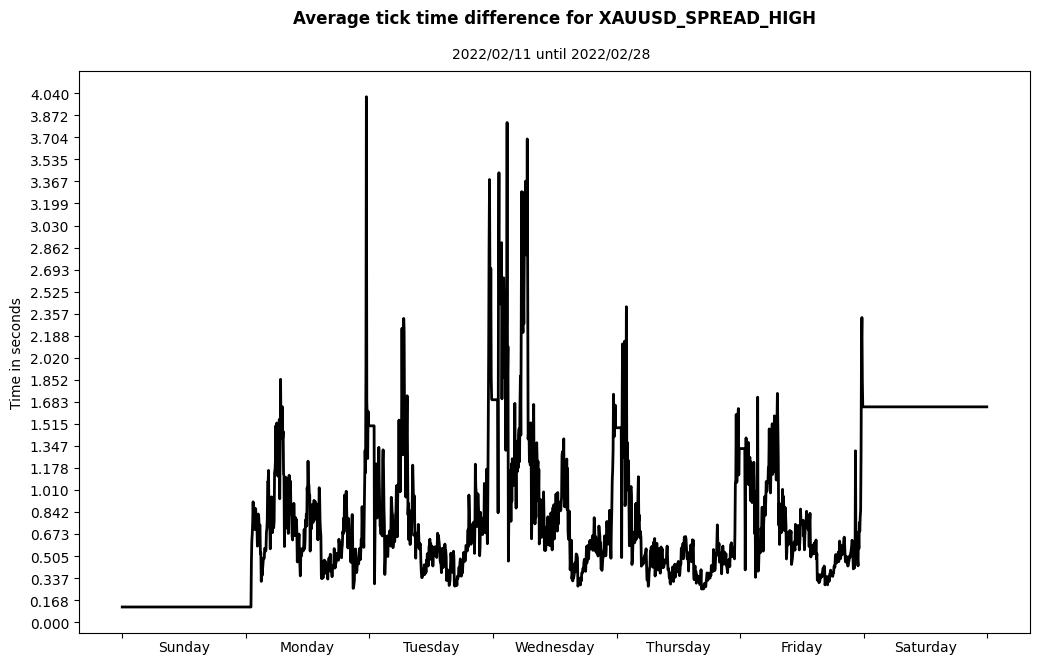 xauusd spread high average tick time difference