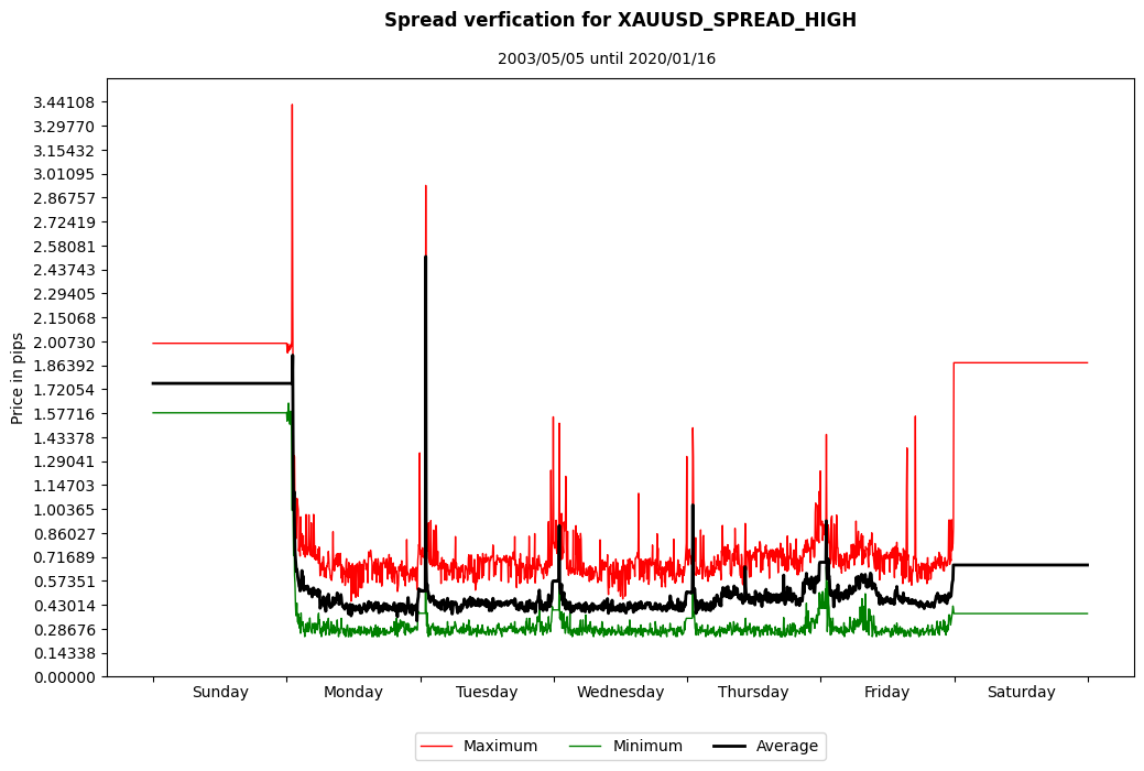 xauusd spread high spread verification