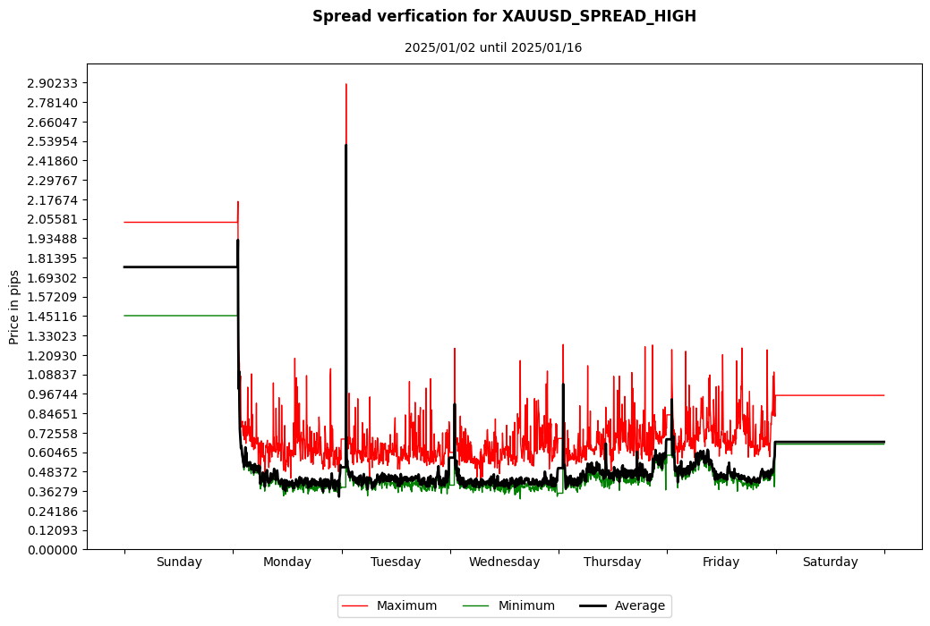 xauusd spread high spread verification