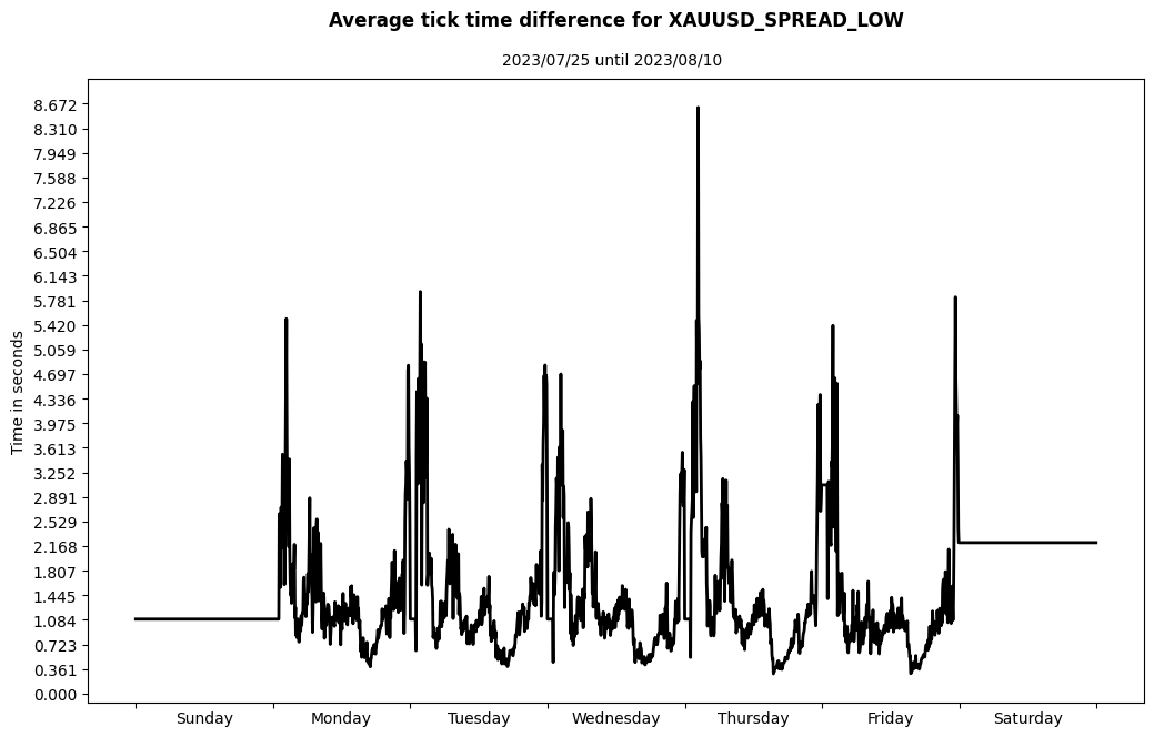 xauusd spread low average tick time difference