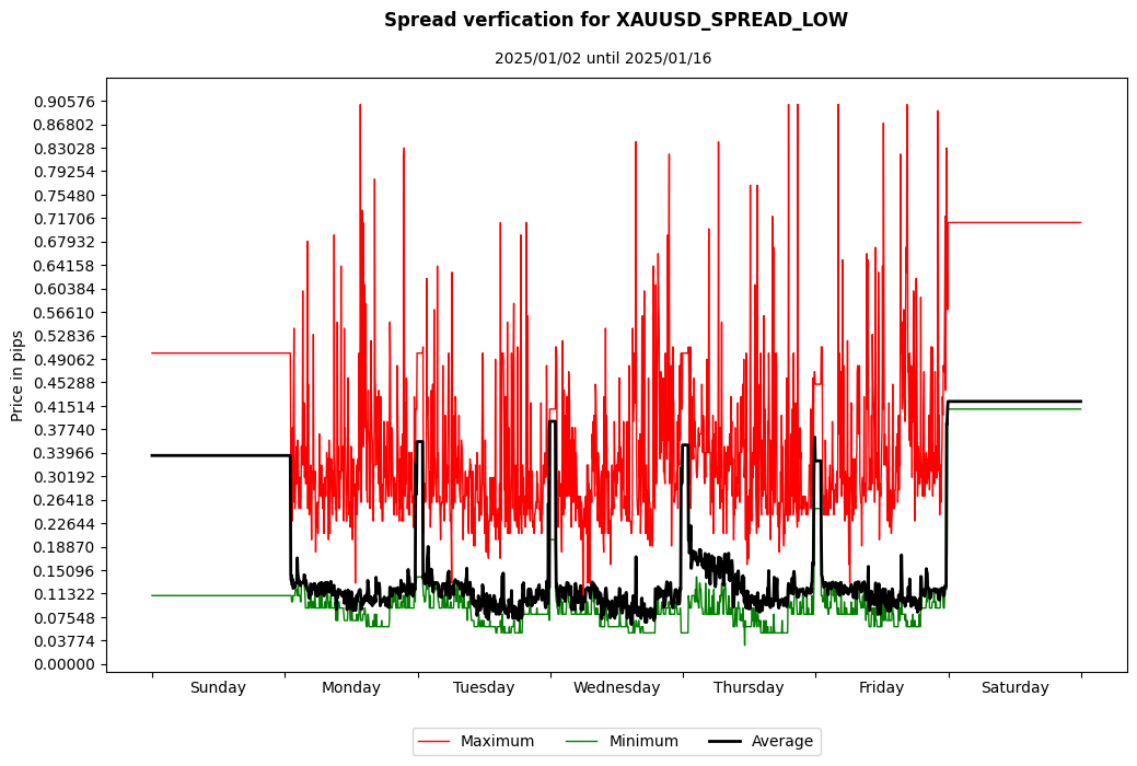 xauusd spread low spread verification