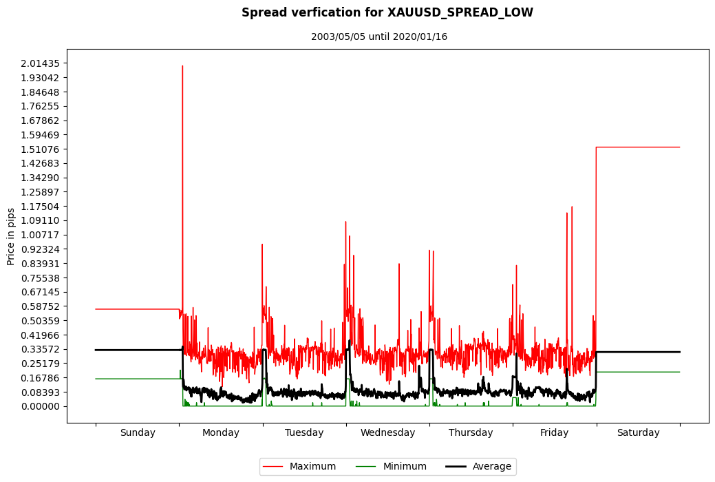 xauusd spread low spread verification