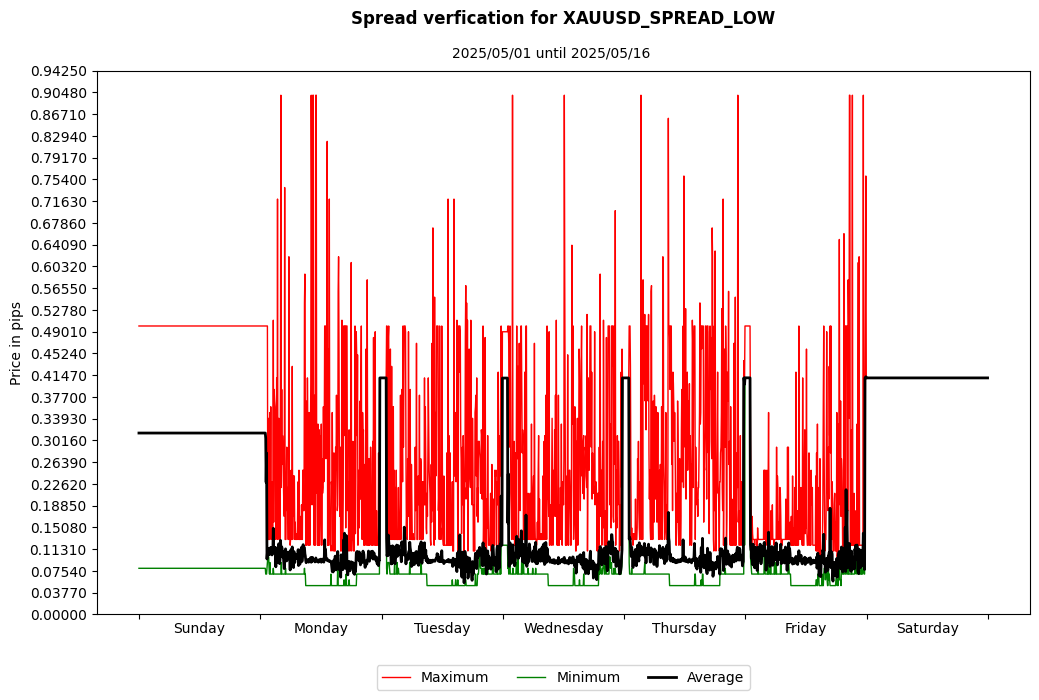 xauusd spread low spread verification