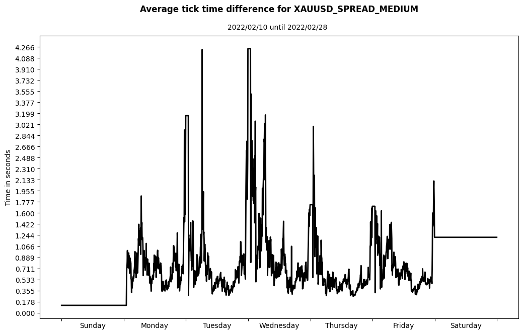 xauusd spread medium average tick time difference