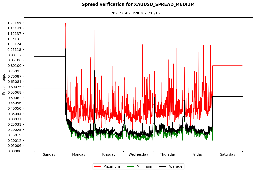 xauusd spread medium spread verification