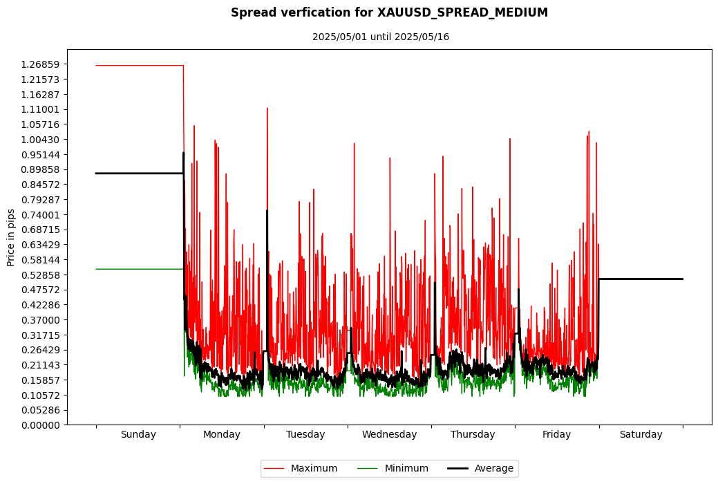 xauusd spread medium spread verification