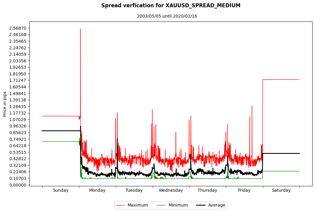 xauusd spread medium spread verification