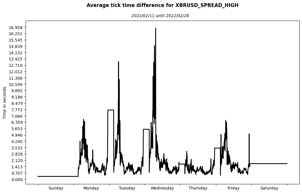 xbrusd spread high average tick time difference