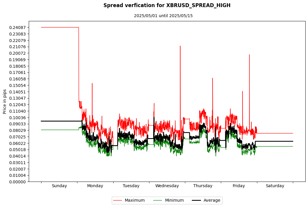 xbrusd spread high spread verification