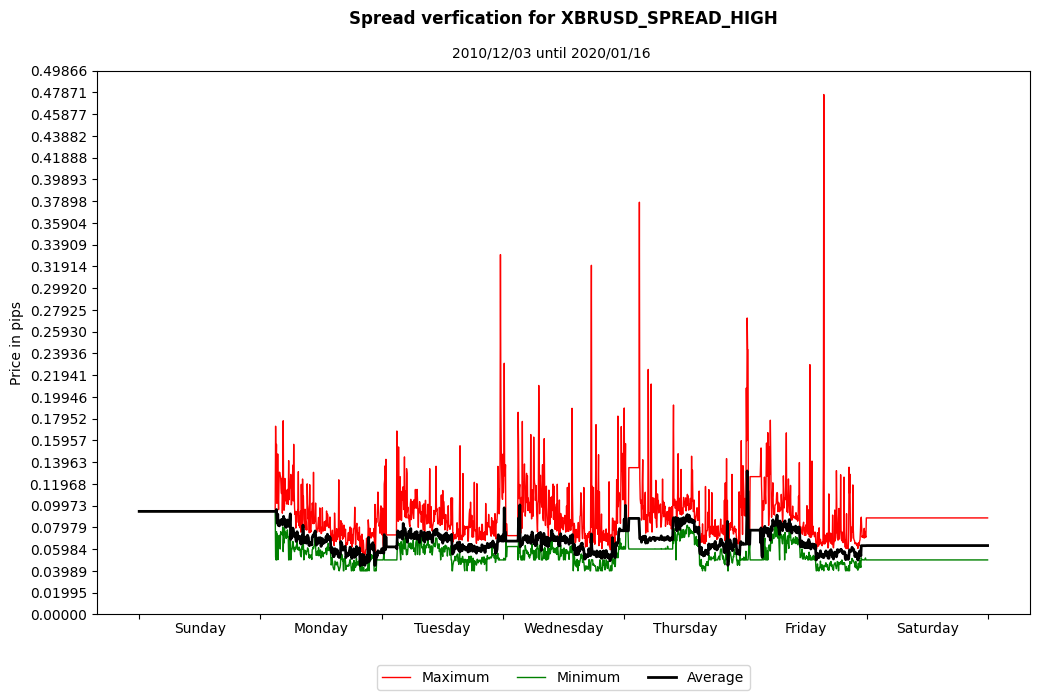 xbrusd spread high spread verification