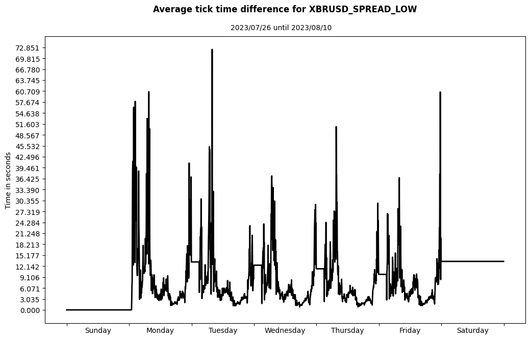 xbrusd spread low average tick time difference