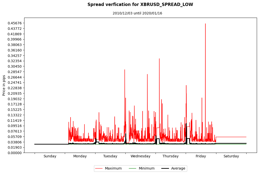 xbrusd spread low spread verification