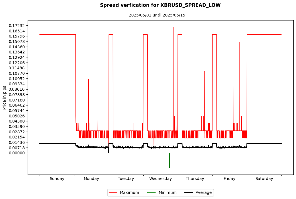 xbrusd spread low spread verification