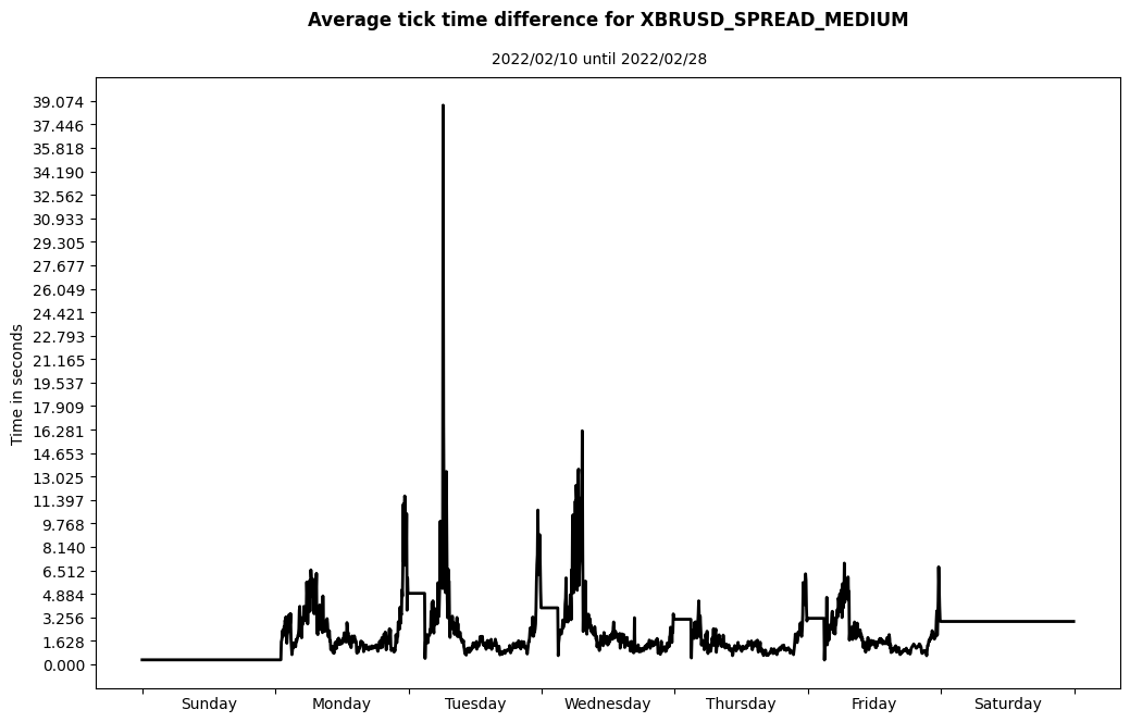 xbrusd spread medium average tick time difference