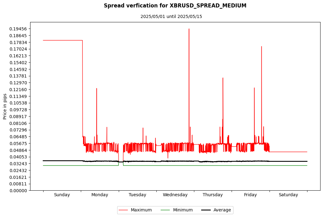 xbrusd spread medium spread verification