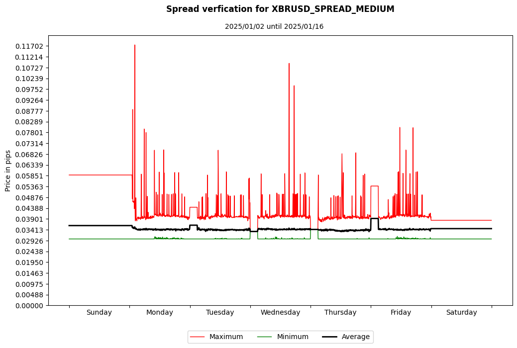 xbrusd spread medium spread verification