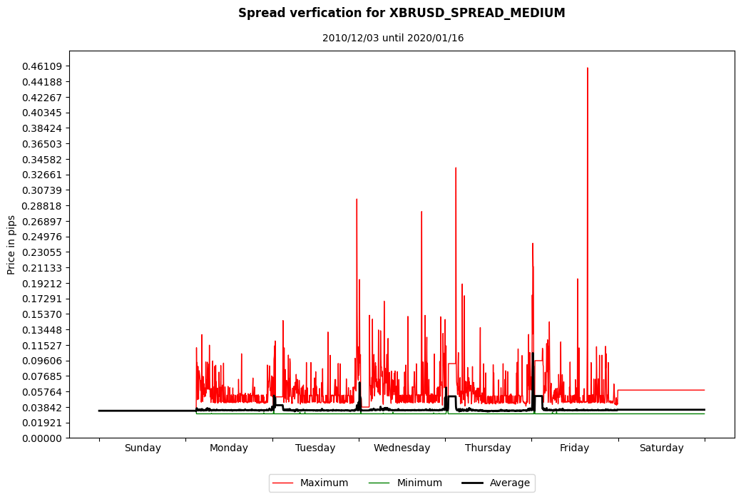 xbrusd spread medium spread verification